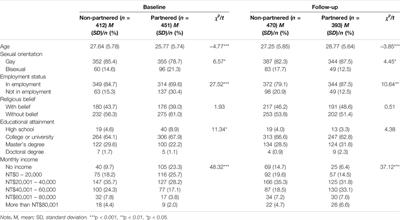 Effects of Same-Sex Marriage Legalization for Sexual Minority Men in Taiwan: Findings From a Prospective Study